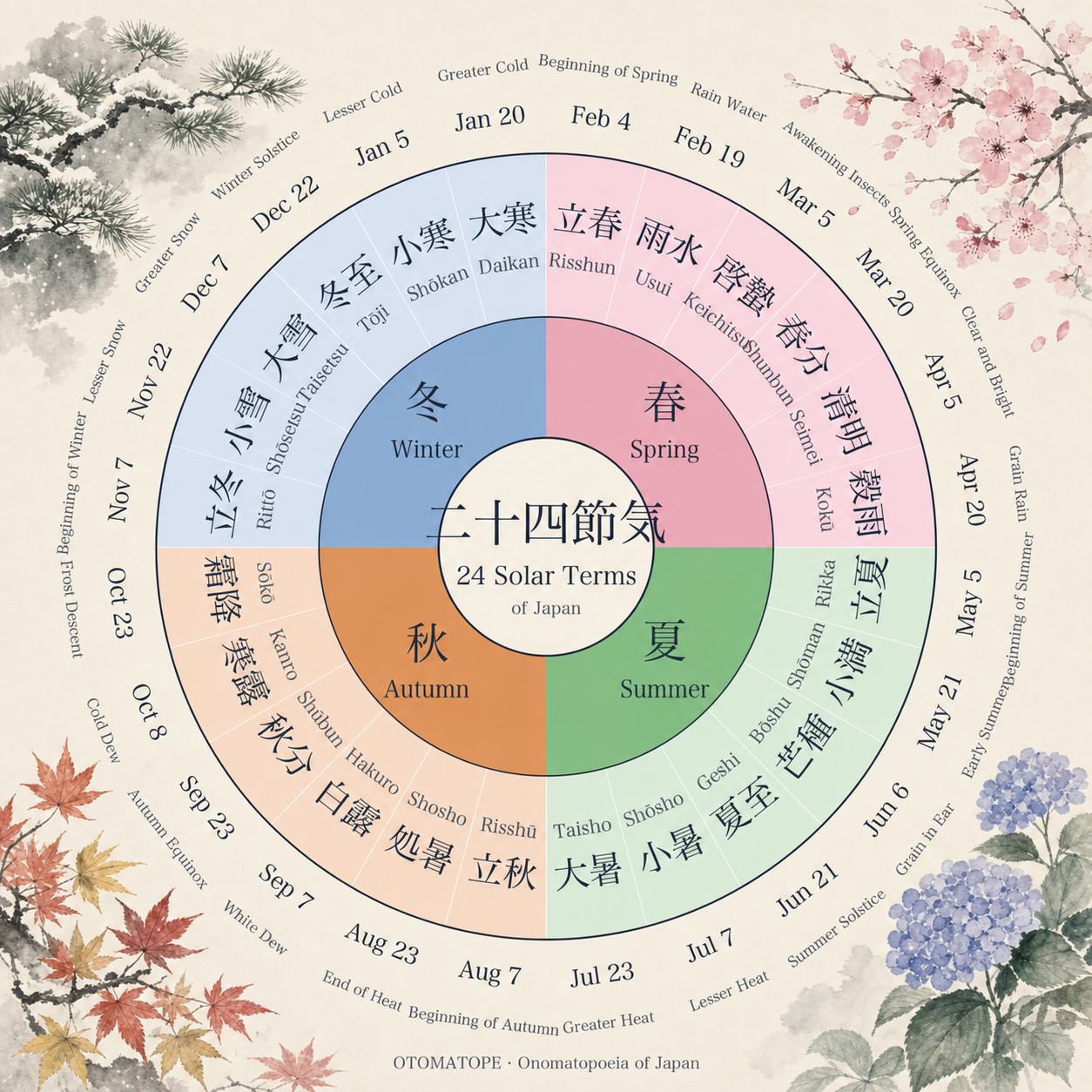 二十四節気 24 Solar Terms of Japan — OTOMATOPE